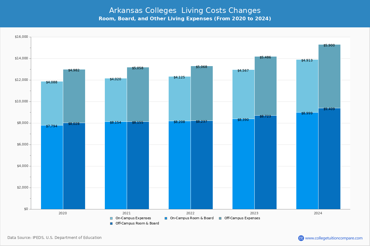 Arkansas 4-Year Colleges Living Cost Charts